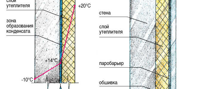 Как рассчитать точку росы