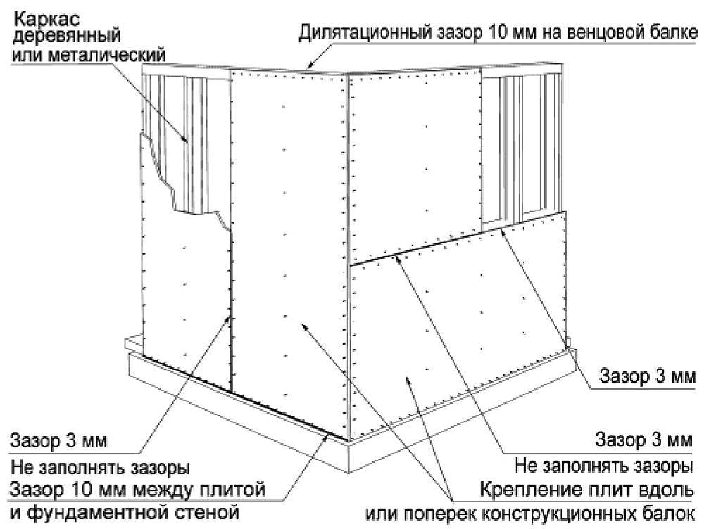 Принцип строительства дома из ОСП
