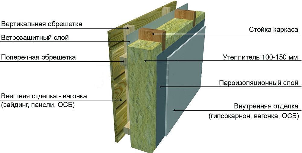 Устройство стены