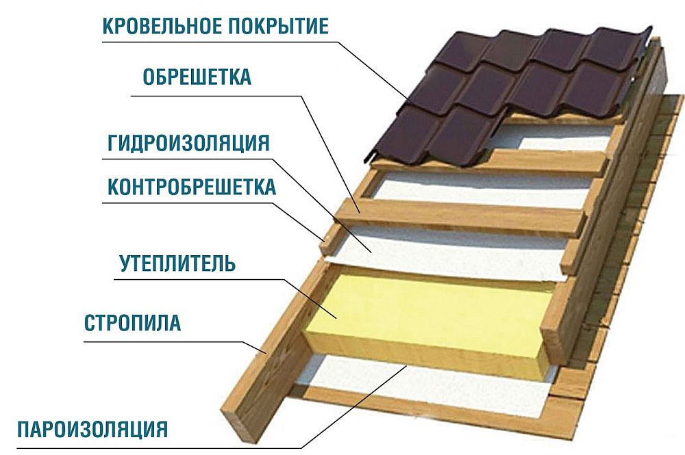 Устройство кровли