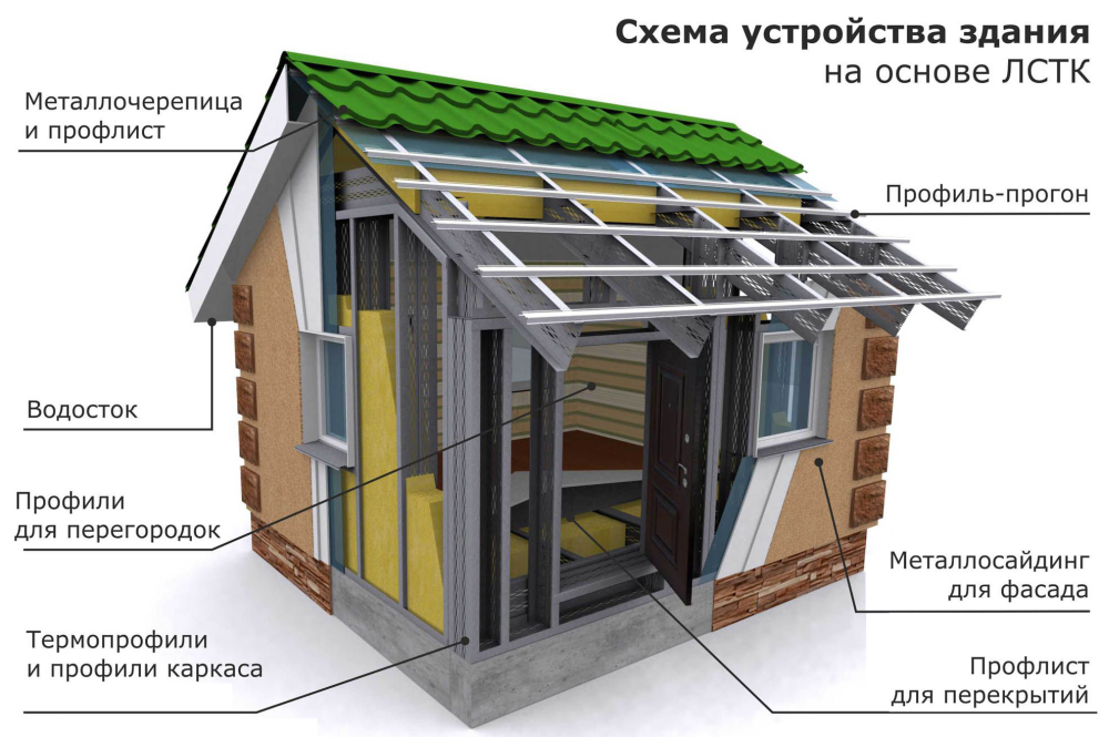 Устройтство дома ЛСТК