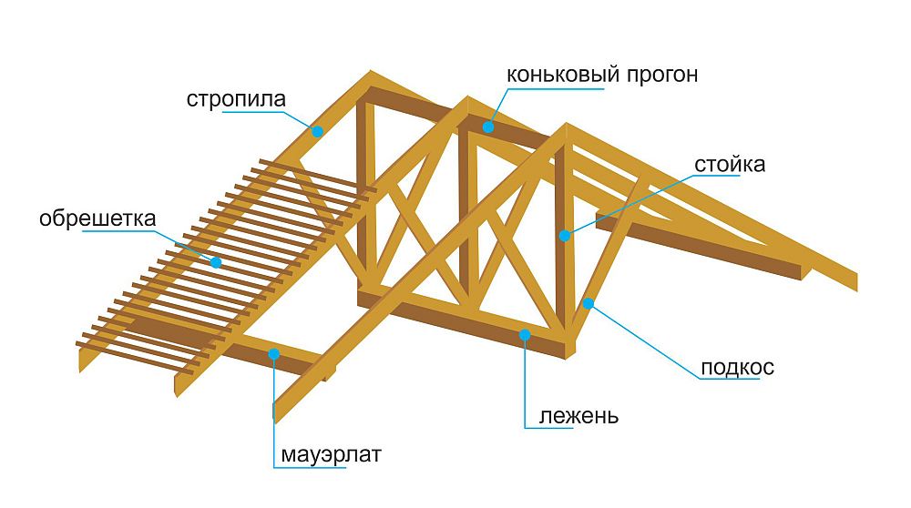Схема стропильной системы