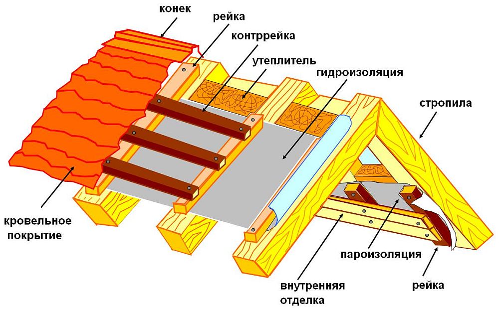 Устройство двухскатной кровли