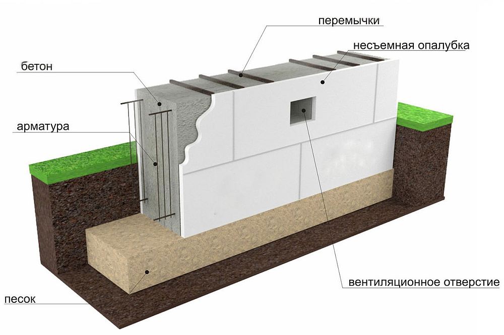 Вентиляционные отверстия в фундаменте