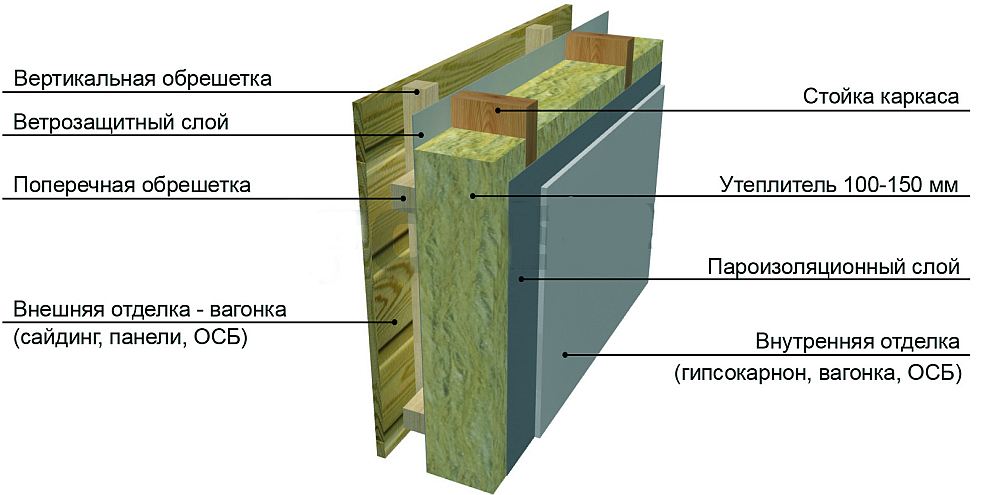 Схема стены каркасного строения