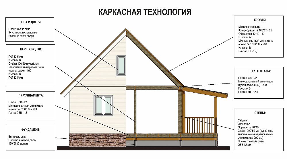 Устройство каркасного дома