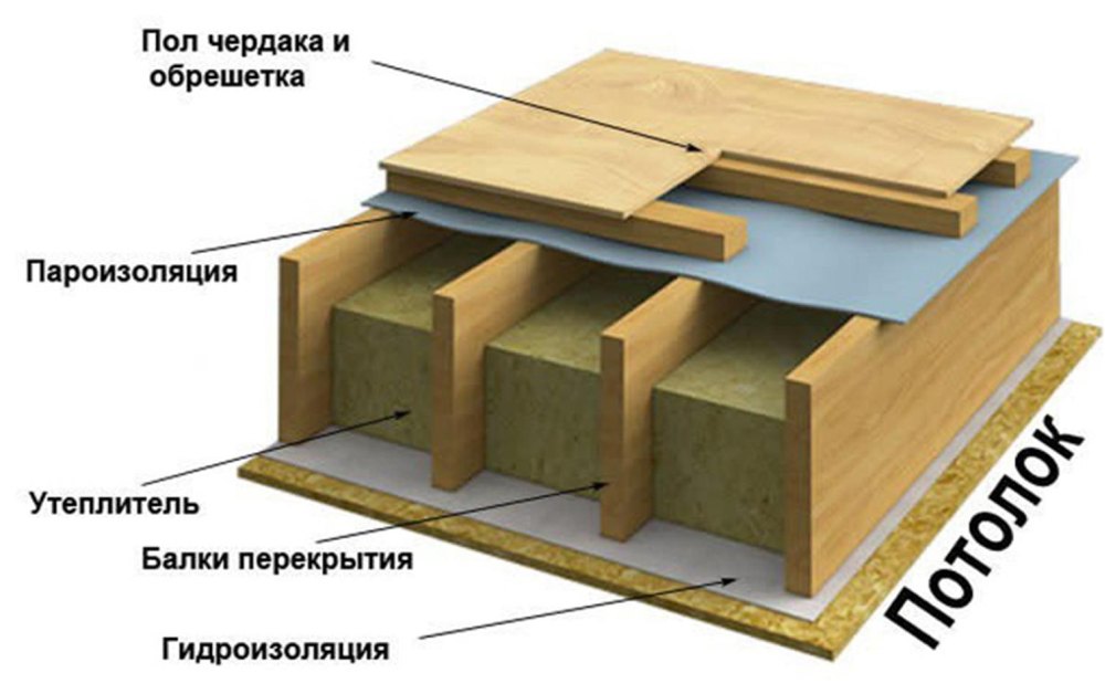 Устройство межэтажного перекрытия