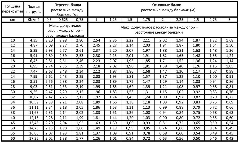 Таблица значений расстояний между балками