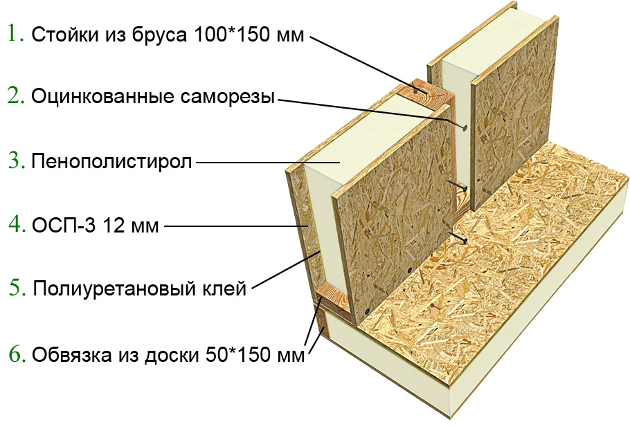 Конструкция СИП панели