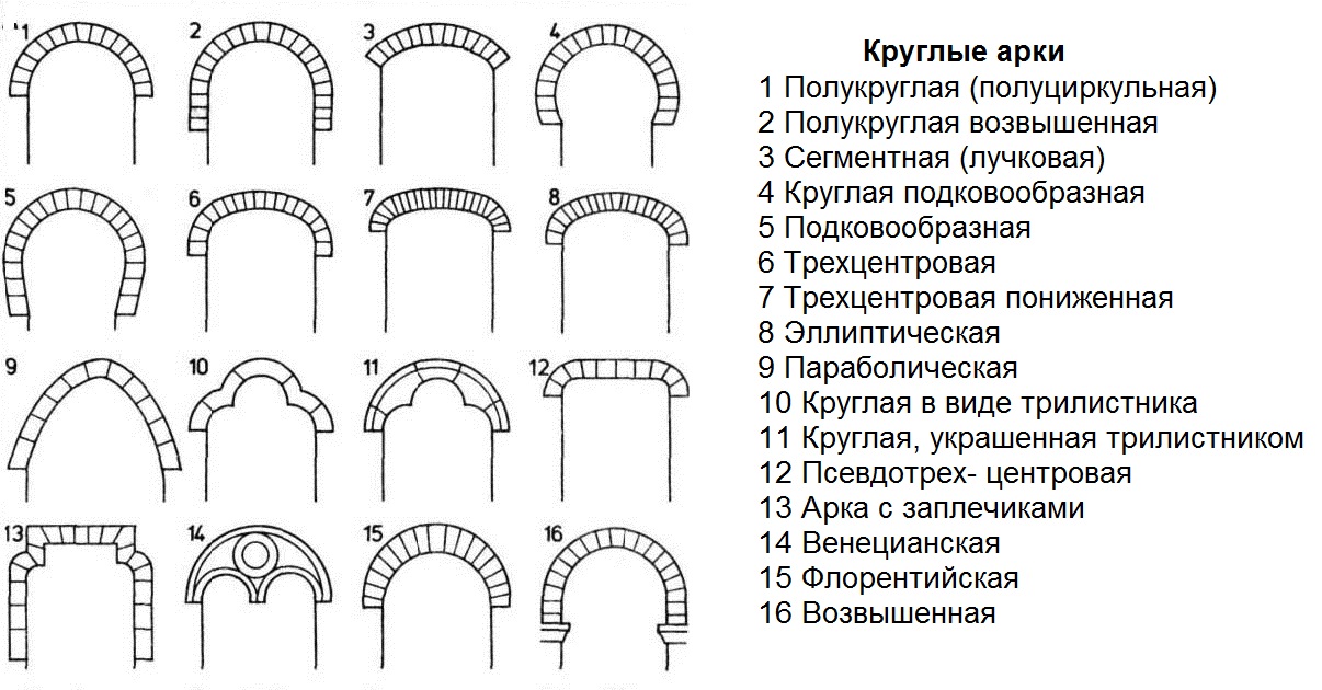 Виды арок из кирпича
