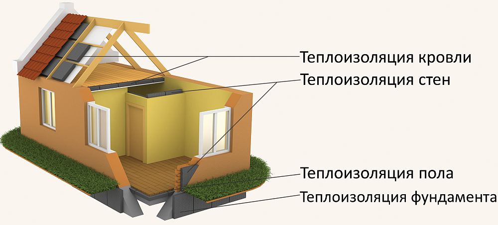 Энергоэффективный дом от фундамента до кровли