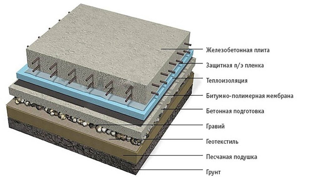 Укладка пола по грунту