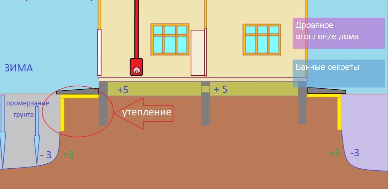 Учет глубины промерзания