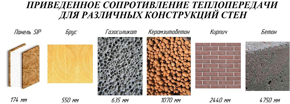 Сравнение материалов
