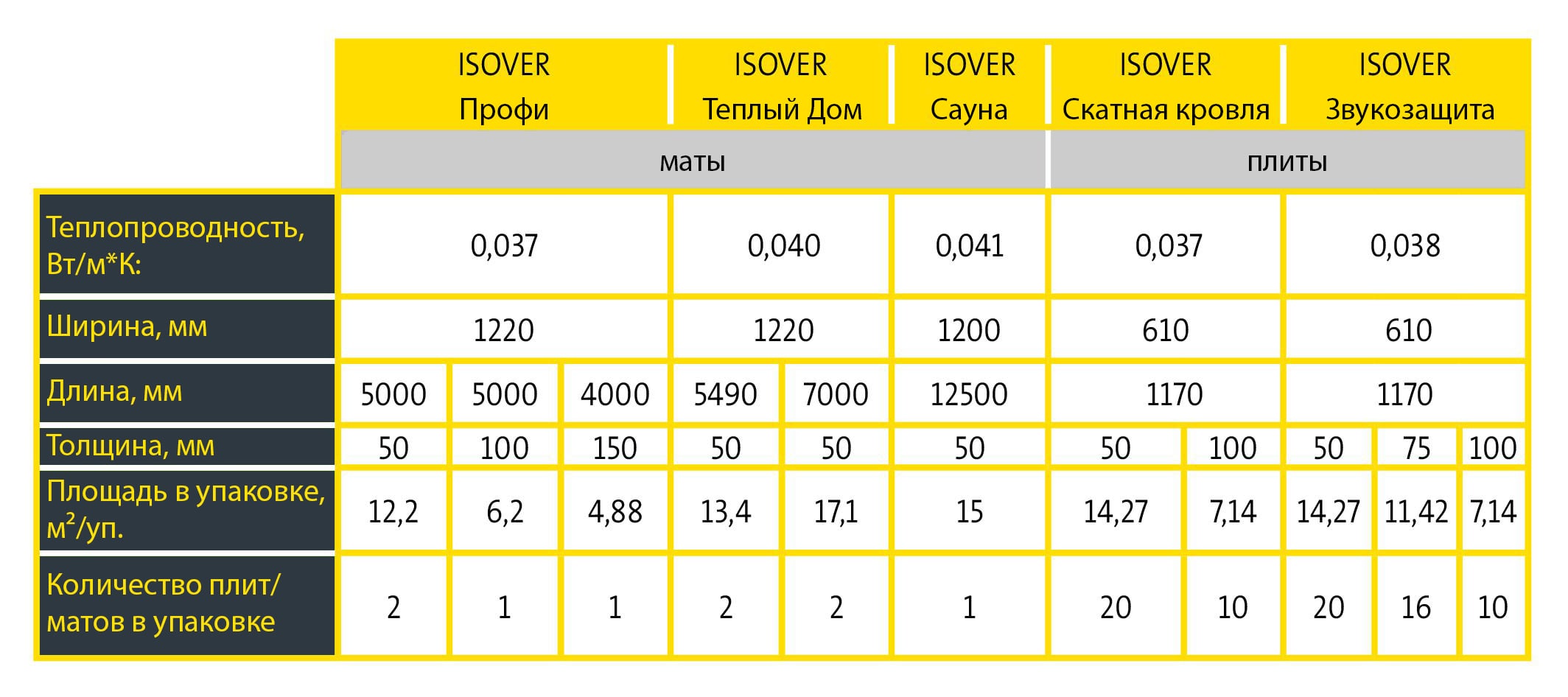 Многообразие утеплителей Изовер