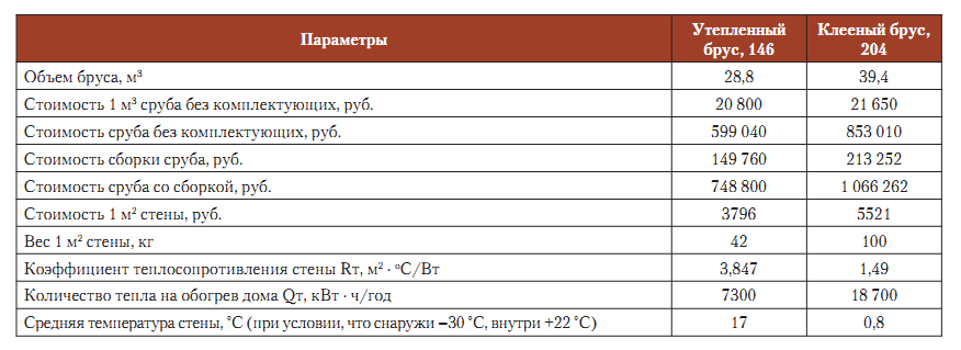 Затраты на материалы