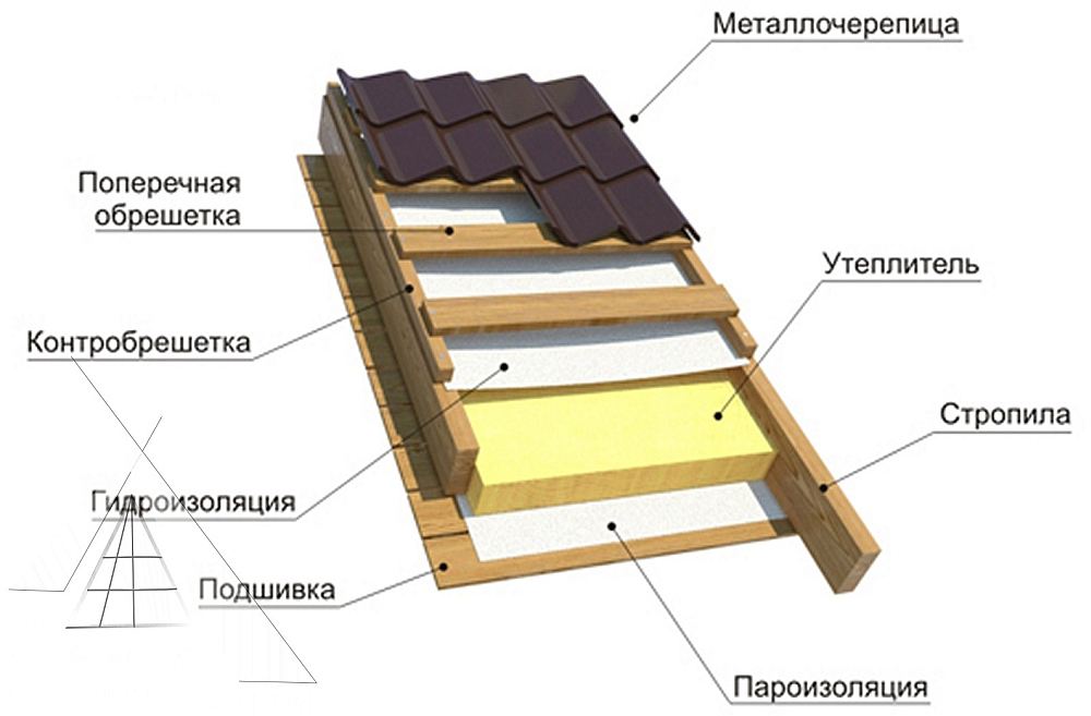 Кровельный пирог под металлочерепицу