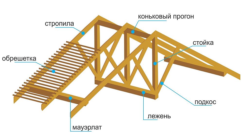 Стропильная система