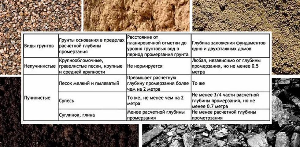 Типы грунтов
