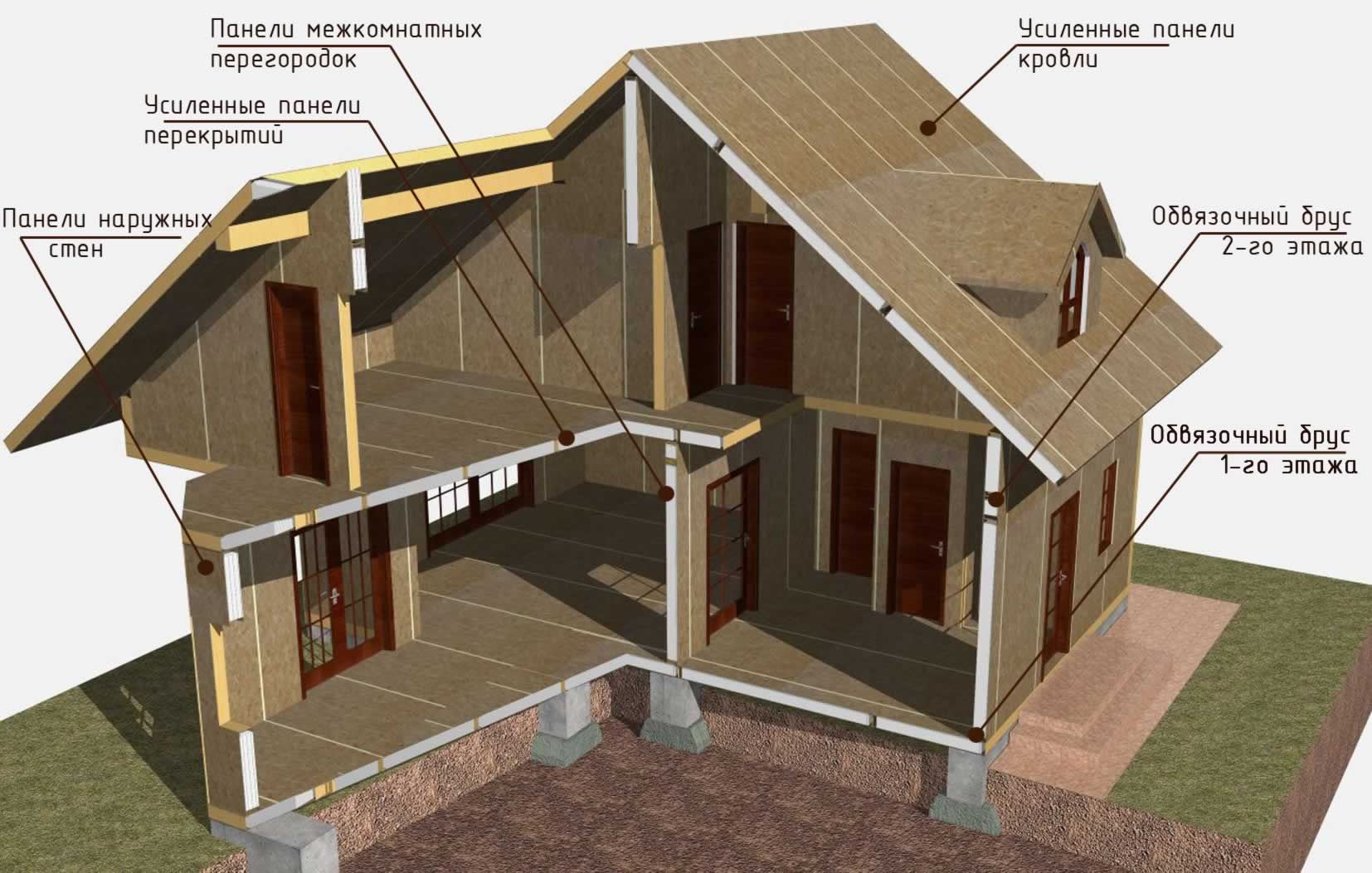 Конструкция дома