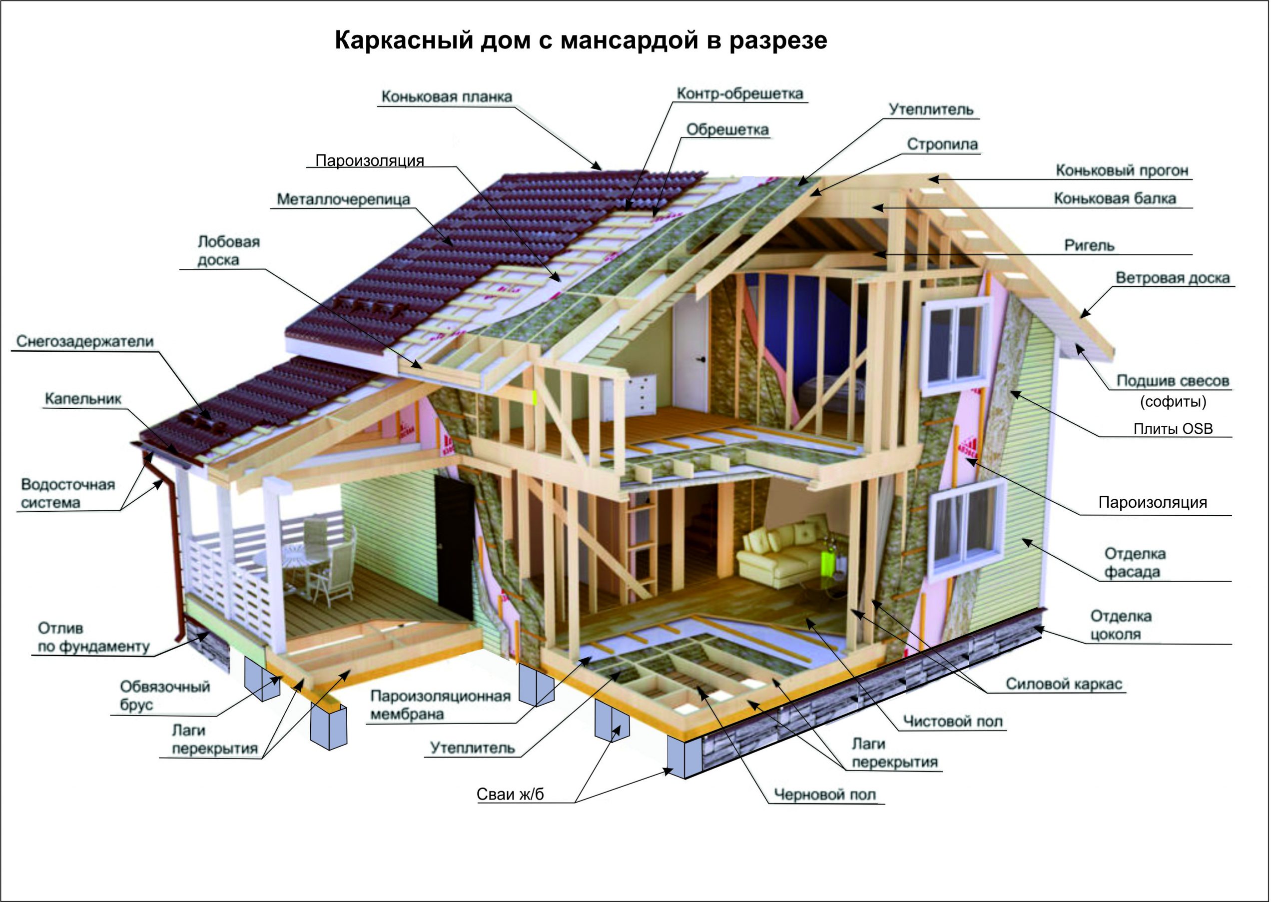 Конструкция каркасного дома
