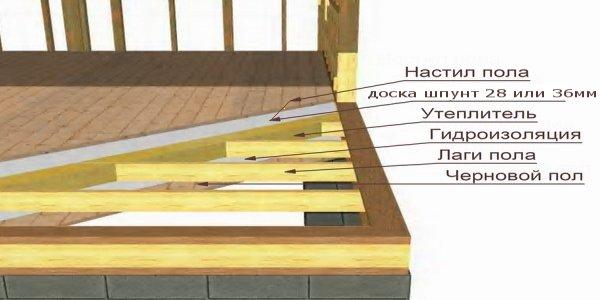 Конструкция пола каркасного дома
