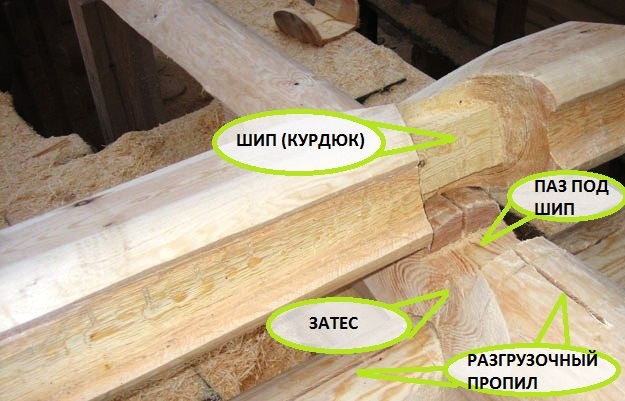 Рубка в курдюк 