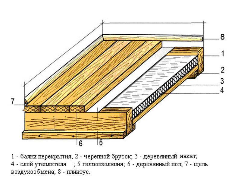 Перекрытие с накатом