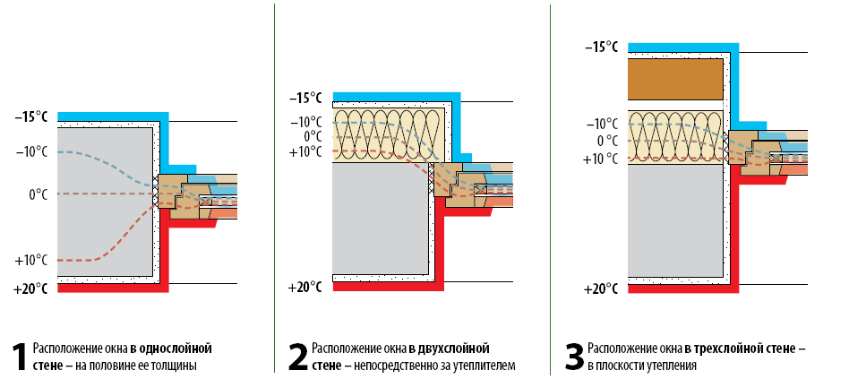 Местоположение окон в каркасном доме