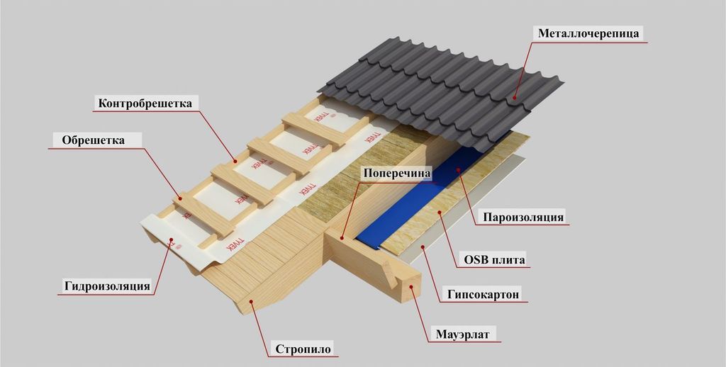 Конструкция крыши каркасного дома