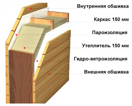 Пирог каркасной стены