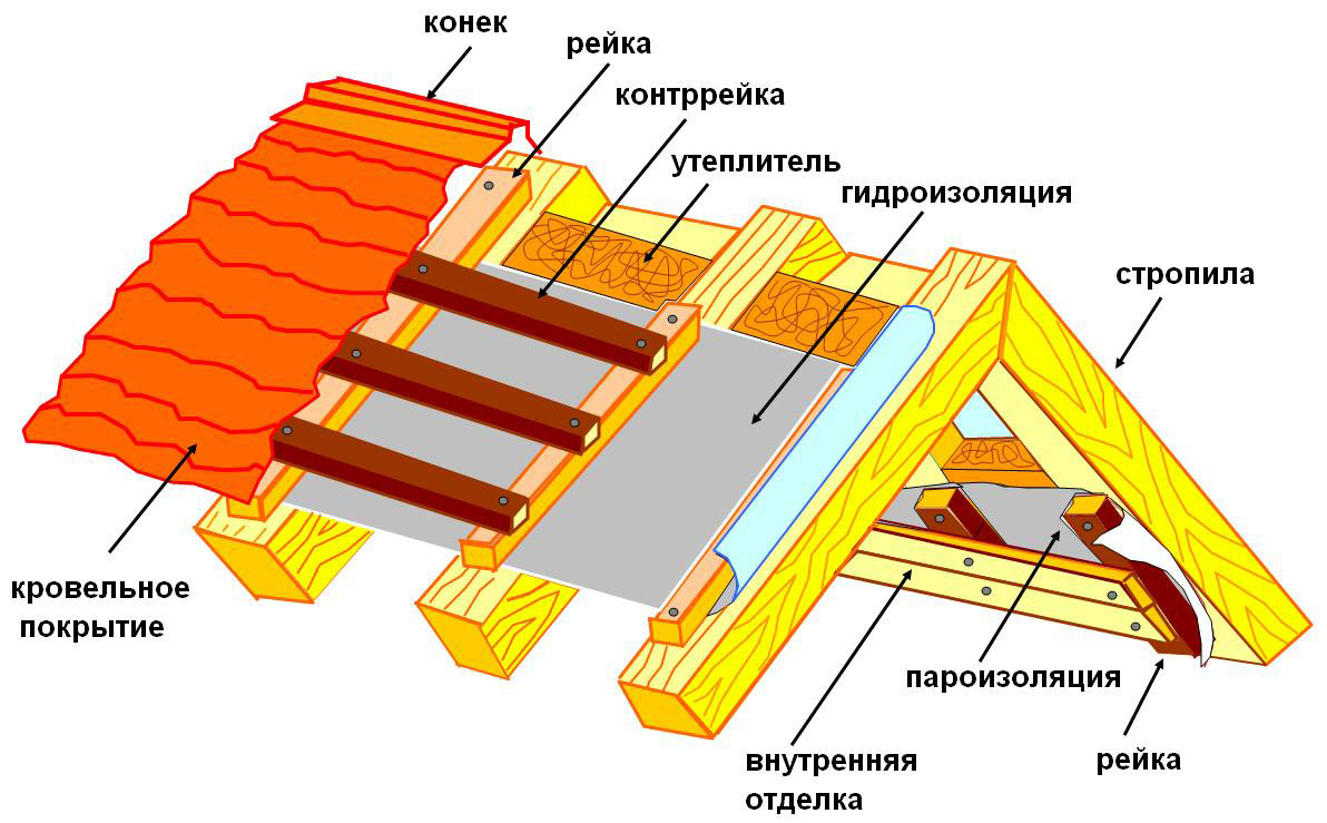 Кровельный пирог с Пеноплэксом