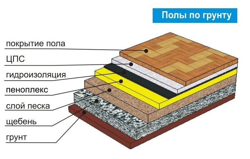 Утепление пола по грунту