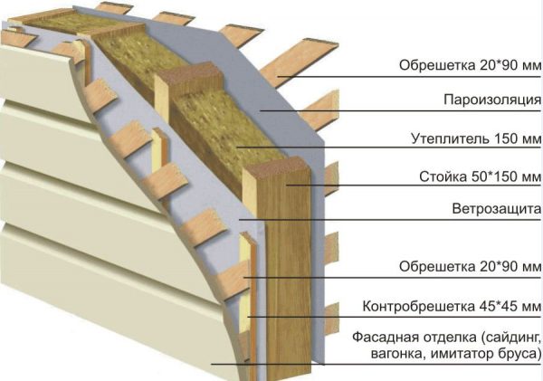 Пирог стен каркасного дома