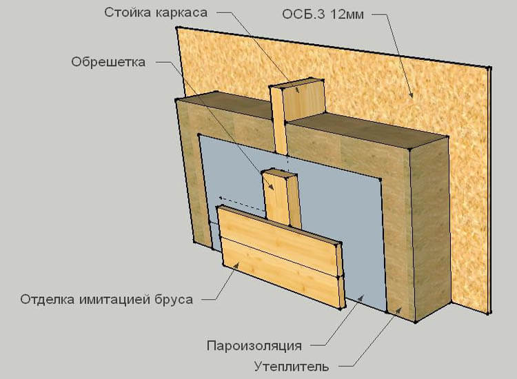 Пирог стен каркасного дома