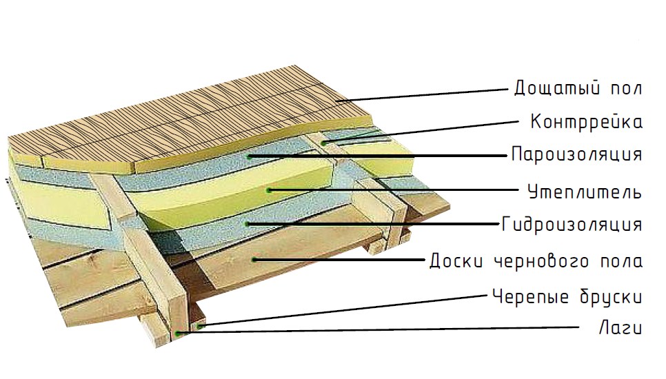 Слои пола каркасника