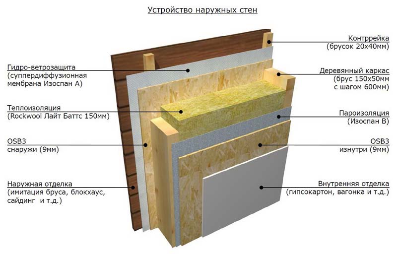 Пирог стены