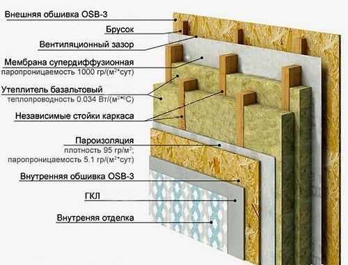 Строение стены каркасного дома 