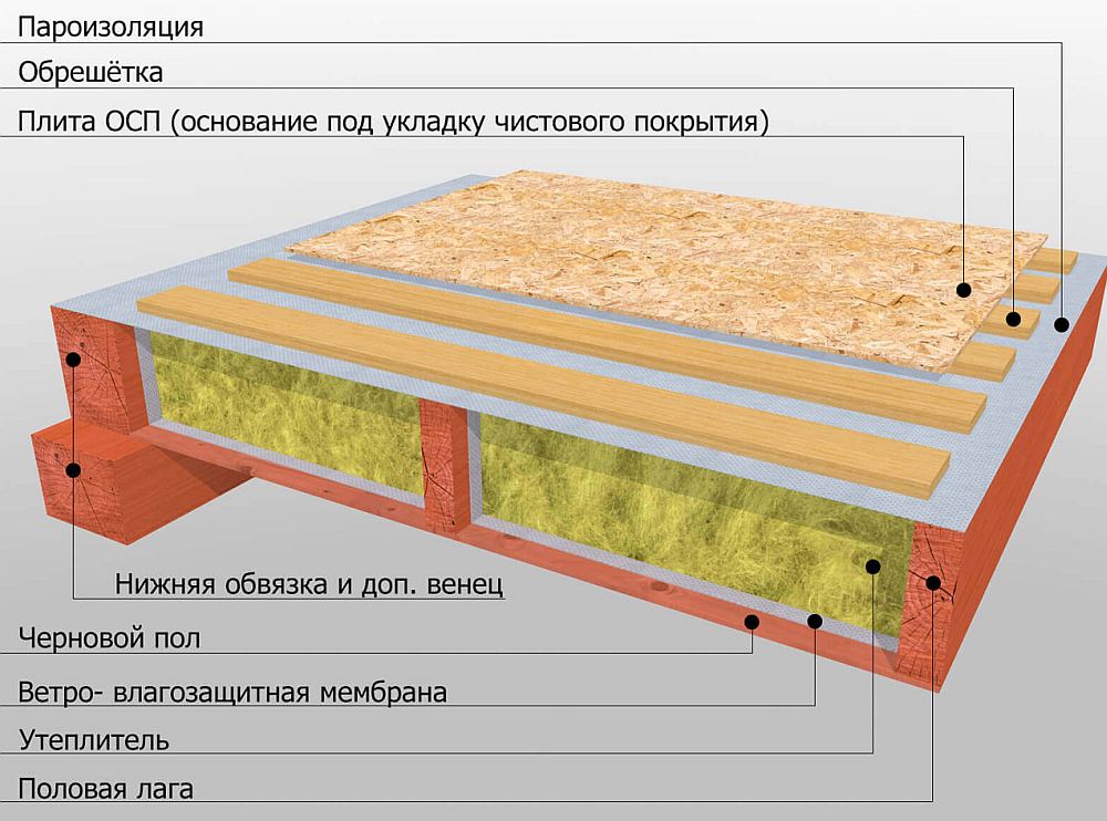 Пирог каркасного дома 