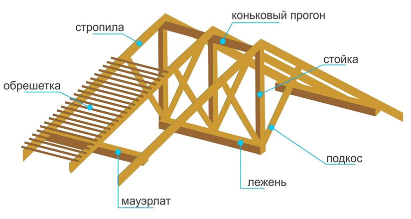 Схема крыши каркасного дома