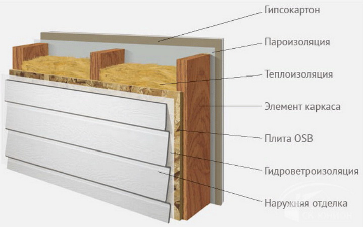 Обшивка каркасного дома