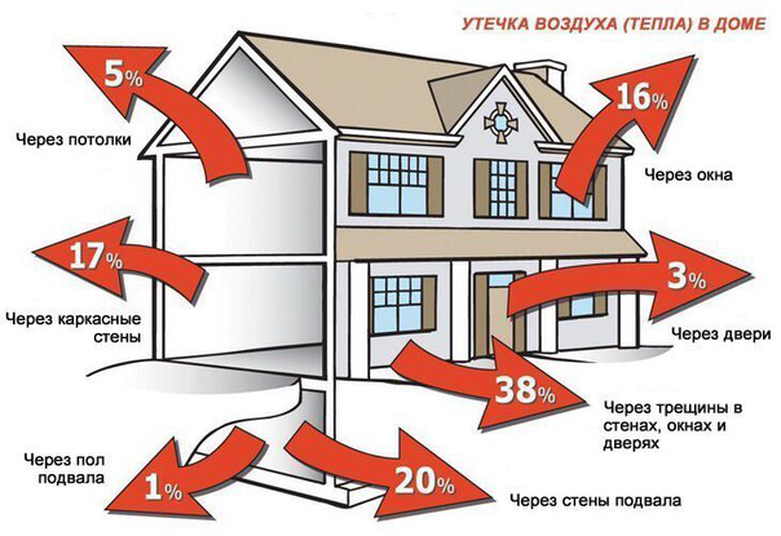 Теплопотери дома