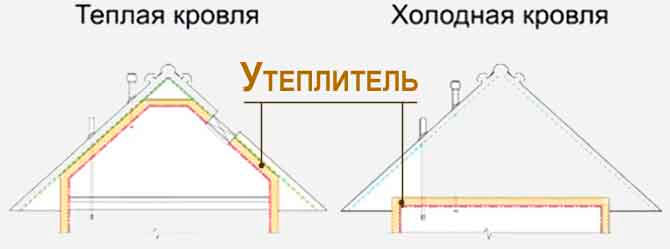 Разница между теплым и холодным чердаком 