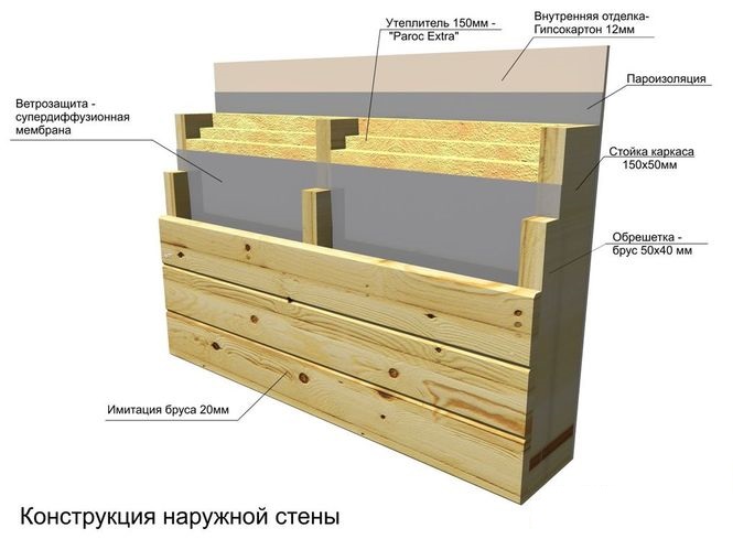 Строение стены с отделкой доской