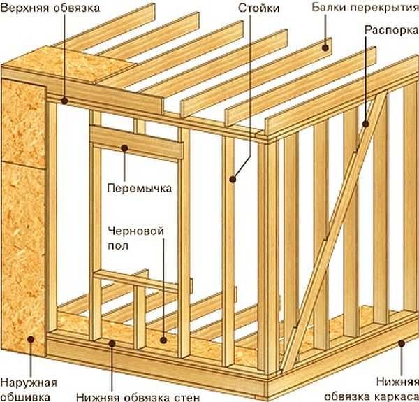 Примерная схема сборки каркаса