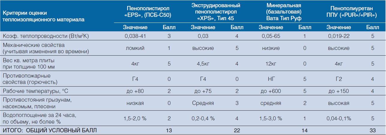 Сравнительная характеристика утеплителей
