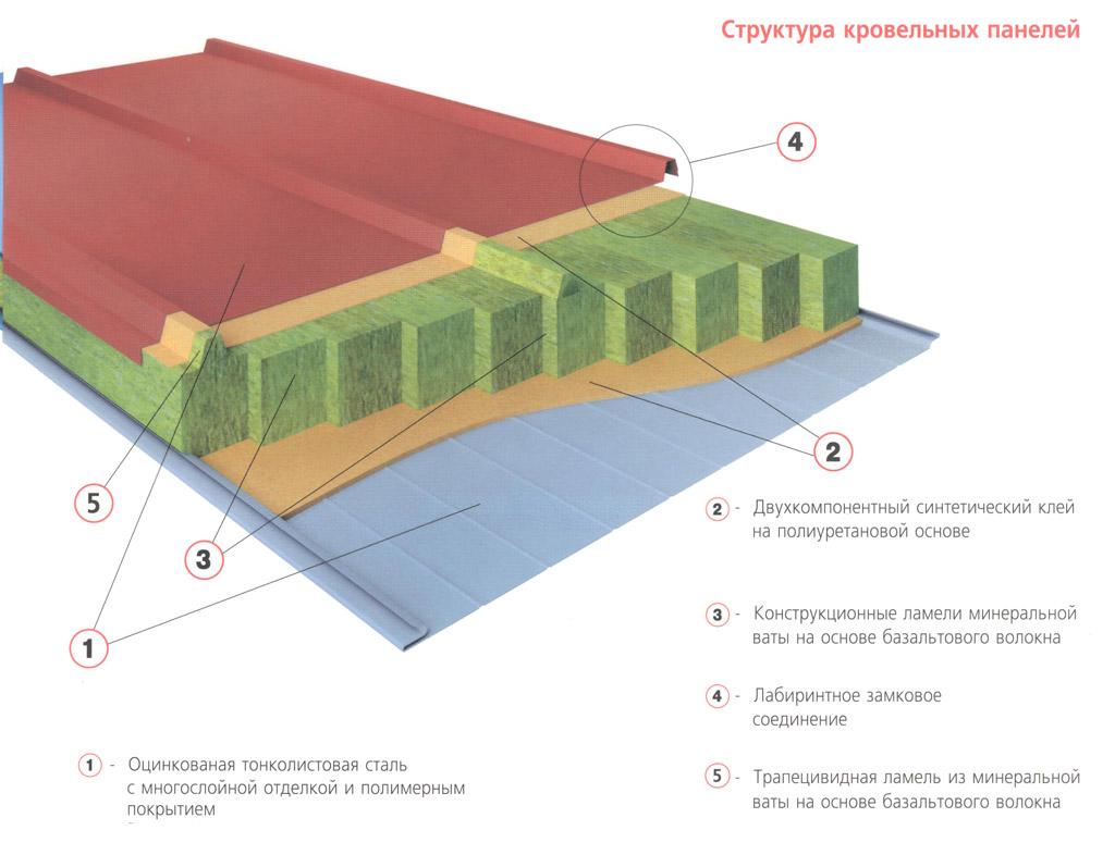 Структура кровельных сэндвич-панелей
