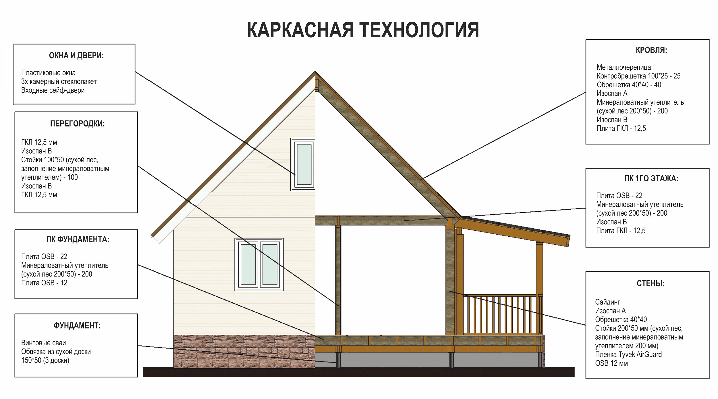 Примерная схема в СНиП о каркасным домам