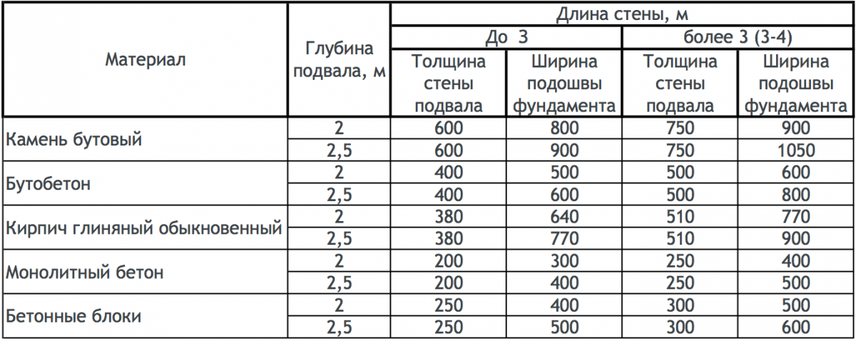 Расчет фундамента