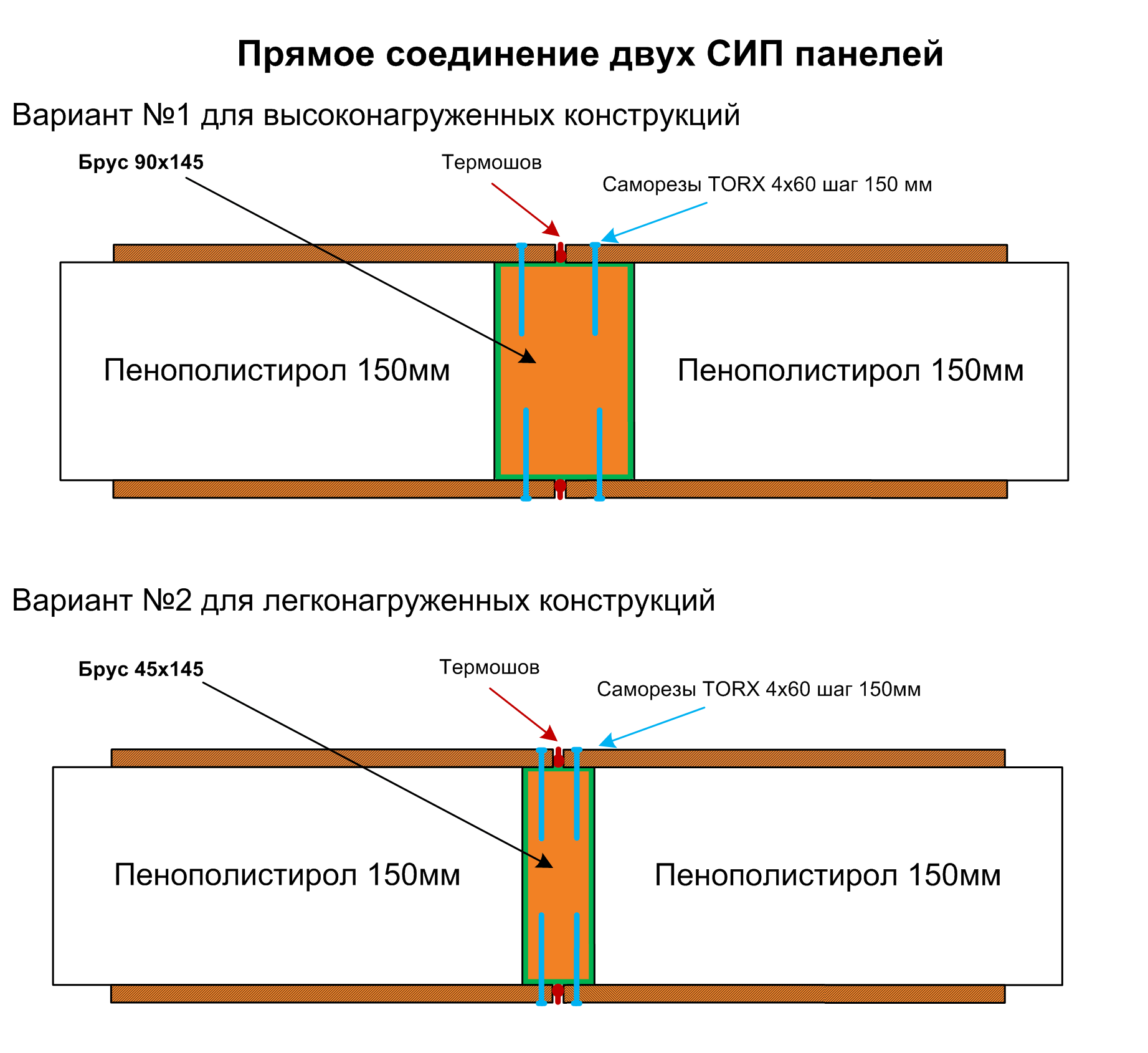 Соединение панелей между собой